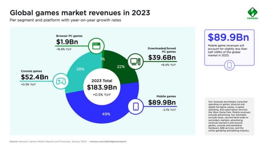 世博体育官网2024安卓最新版手机游戏收入则出现了 2.1%的萎缩-世博体育官网2024安卓最新版_手机app官方版免费安装下载