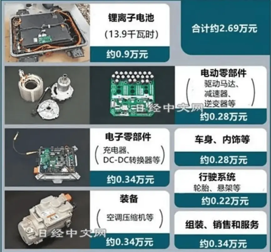 日本东说念主拆解中国新动力车之后：看不懂，然则大受震憾